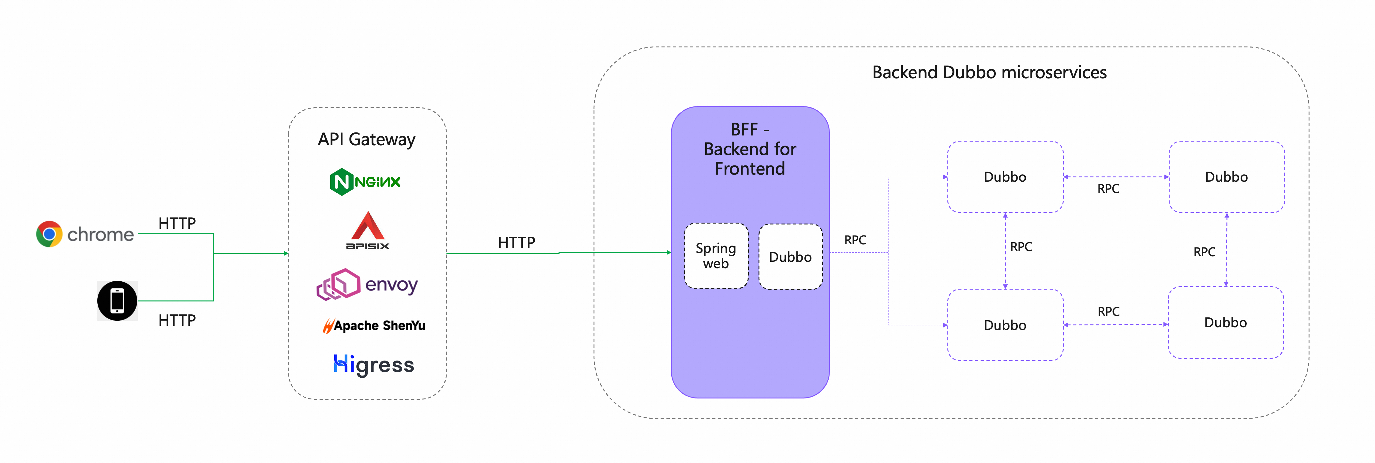 Centralized Integration Diagram