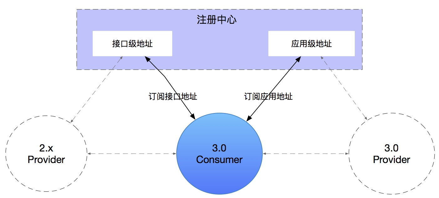 dubbo应用级服务发现