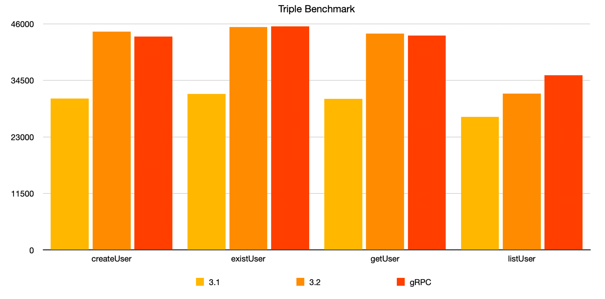 dubbo-http2-protobuf-benchmark